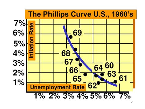 PPT - The Phillips Curve and Expectations Theory PowerPoint ...