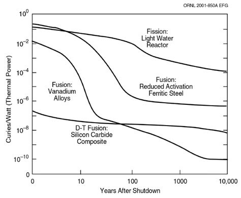 Comparison Of Fission And Fusion Radioactivity After Shutdown Download Scientific Diagram