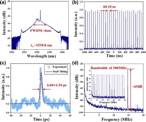 Demonstration Of Conventional Soliton Bound State Soliton And Noise