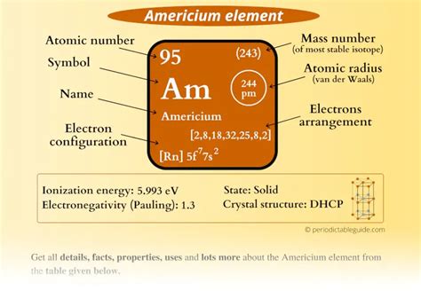 Americium Am Periodic Table Element Information More