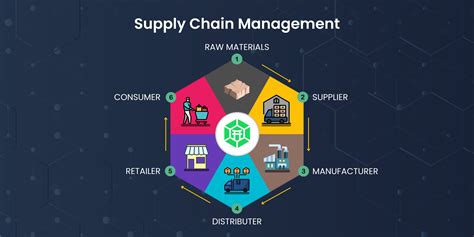 Supply Chain Logistics