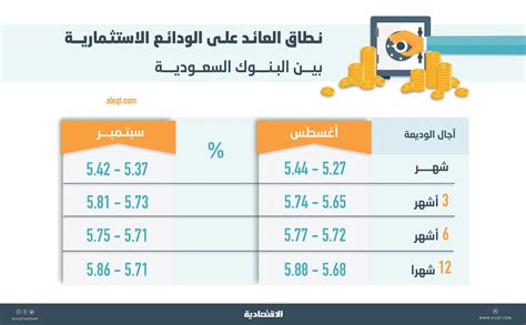 صحيفة الاقتصادية أرباح وديعة 3 أشهر عند أعلى مستوى هذا العام عائد