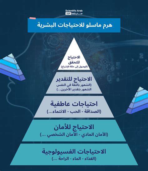 أن تصل لقمة هرم ماسلو - ساينتفك عرب