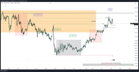 Oanda Eurjpy Chart Image By Qledtrades Tradingview