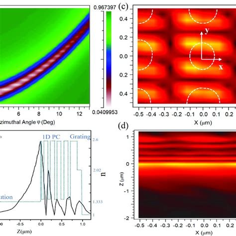 A Gc Bsw Sensor Reflection Versus Azimuthal And Polar Angles Bsw