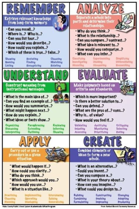 Bloom S Taxonomy With Sample Questions