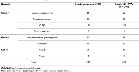 Table 1 From Annals Of Clinical Microbiology And Antimicrobials Open Access Are We Aware How