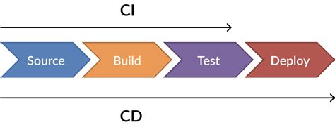 Cicd Process Flow Stages And Critical Best Practices