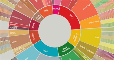 The Sca Coffee Flavor Wheel Genuine Origin Coffee