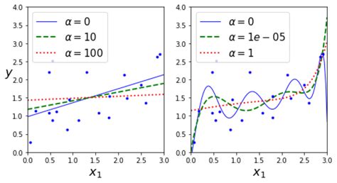 Ridge Regression In Machine Learning