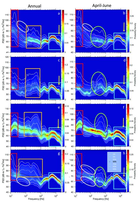 Power Spectral Density Psd Percentile And Power Spectral Probability