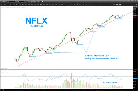 NFLX – Bart's Charts