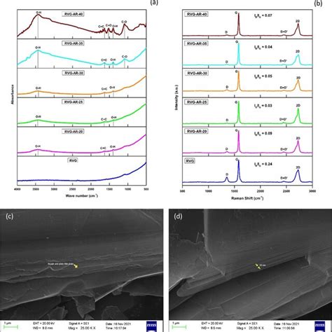 X Ray Diffractograms Of Raw Graphite And Alkali Roasted Graphite