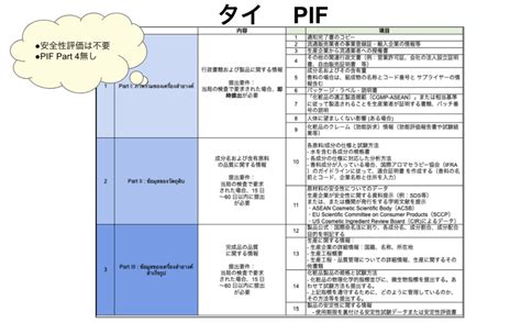 タイ化粧品申請 | WWIP | ASEAN 台湾 韓国 事業