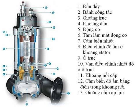 Máy bơm chìm nước thải Cấu tạo và nguyên lý hoạt động Điện Cơ H H