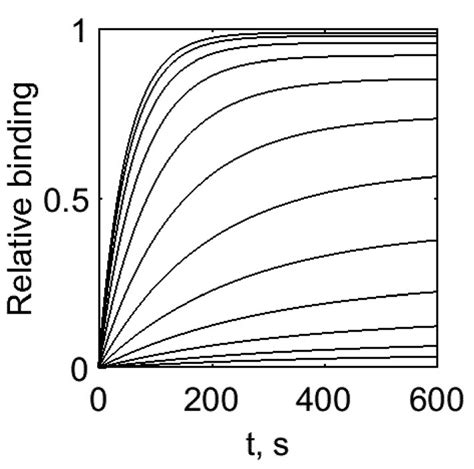 formation   ra complex  increasing concentrations