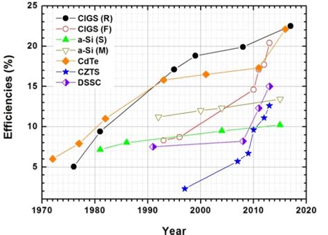 Historic Record Efficiencies Of Major Types Thin Film Solar Cells Lab