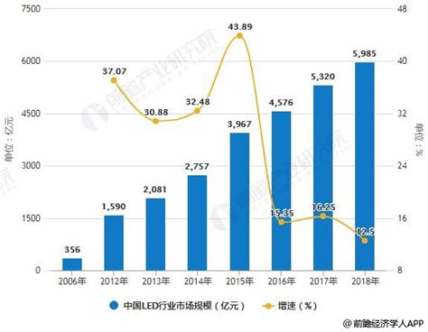 2019年中国led行业市场现状及竞争格局分析 Led芯片、封装领域马太效应显现研究报告 前瞻产业研究院