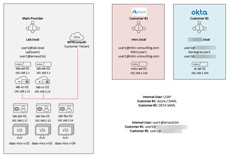 Poc Guide Adaptive Authentication With Citrix Daas