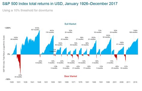 Bear Markets vs Bull Markets - Rina Greyvensteyn