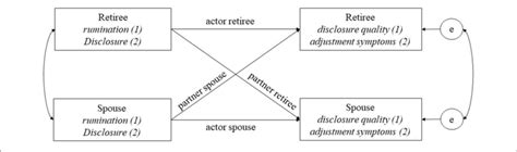 Conceptual Model Of This Study APIM Depicting Actor And Partner