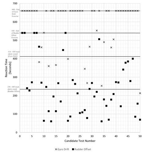 Individual Reaction Times For Gyro Drift And Rudder Offset Exercises
