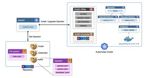 Getting started with KUDO | D2iQ