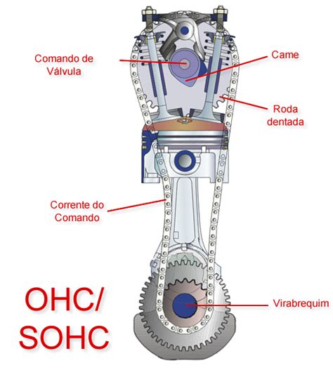 Cpmoto Ohv Ohc Sohc Dohc Voc Sabe O Que S O Estas Siglas