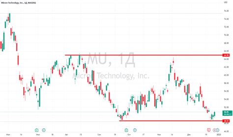 Акции MU — цена и графики (NASDAQ:MU) — TradingView
