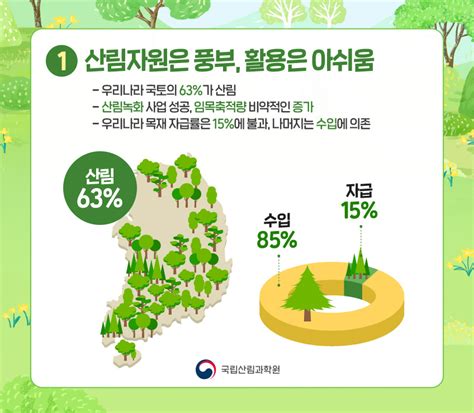 국립산림과학원 On Twitter 우리나라는 산림녹화 사업 성공으로 국토의 63가 산림입니다 그래서 산림자원은 풍부하지만