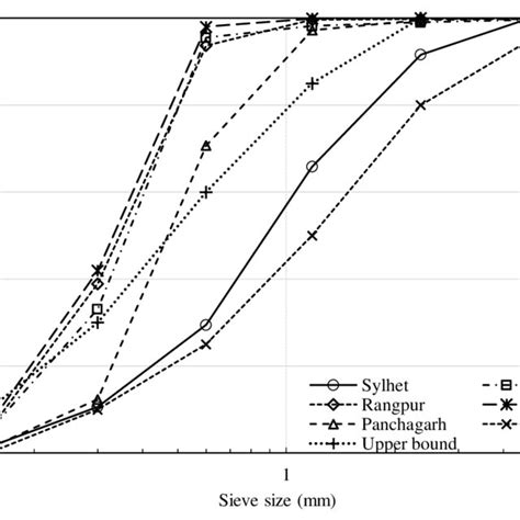 Gradation Curve Of Sand Samples Download Scientific Diagram