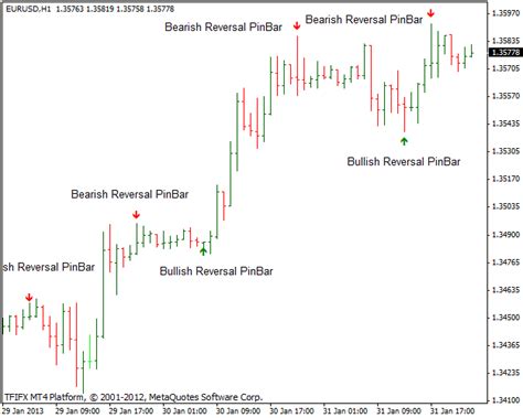 Pin Bar Metatrader 4 Indicator