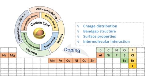 碳点掺杂赋能新材料应用论文科学网