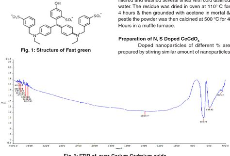 Figure 2 From Use Of Pure And N S Codoped Bimetallic Cerium Cadmium