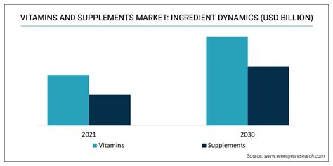 Vitamins And Supplements Market Size Share Industry Forecast By 2030