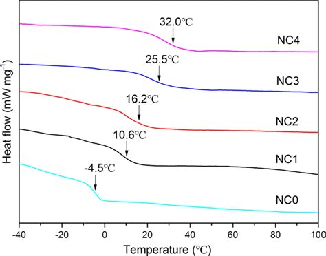 The Glass Transition Temperatures Tg Of Nbrcuso4 Composites Download