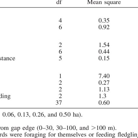 Analysis Of Variance Table For Comparison Of Arthropod Abundance Among