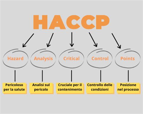 HACCP Piano Di Autocontrollo Nel Settore Alimentare Obiettivo Ambiente