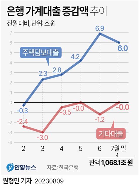 그래픽 은행 가계대출 증감액 추이 연합뉴스