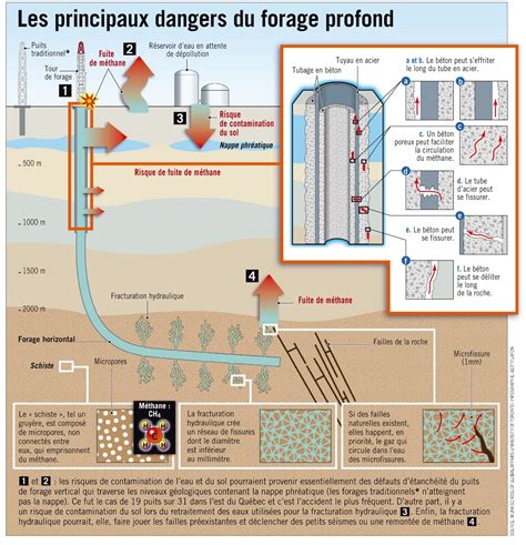 Infographie Gaz De Schiste Les Dangers Du Forage Profond