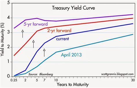 How Much Are Yields Going To Rise Seeking Alpha