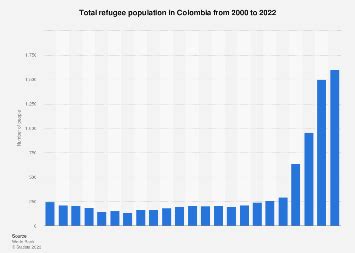 Total refugee population in Colombia 2023 | Statista