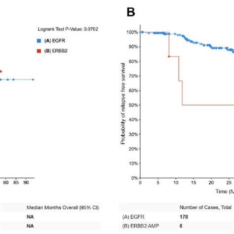 Kaplan Meier Curves And Univariate Survival Analysis Log Rank Test Of