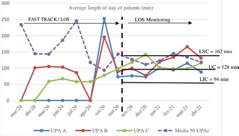 Average Length Of Stay Patients Min Download Scientific Diagram