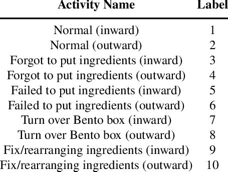 activity names   labels  scientific diagram