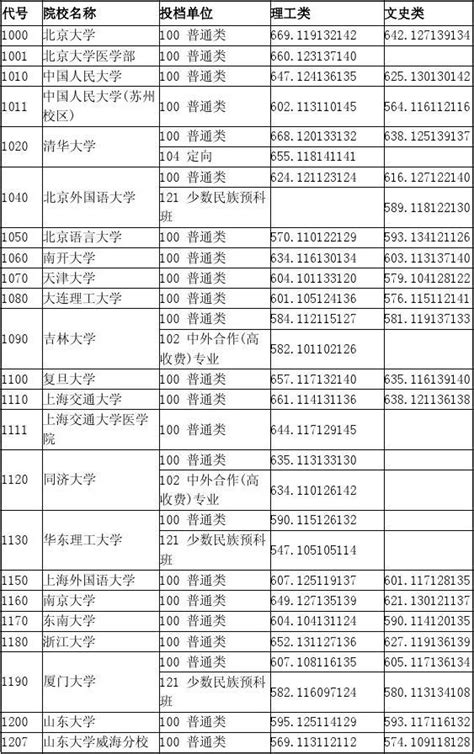 湖北省2012年普通高校招生第一批本科录取院校平行志愿投档线word文档免费下载亿佰文档网