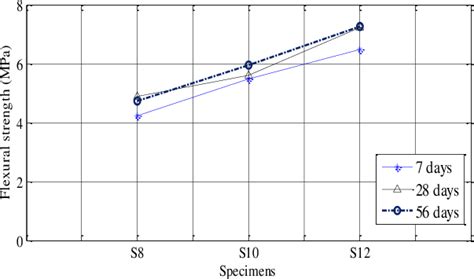 Variation Of Flexural Strength With Age Of Curing From The Figure 4 It