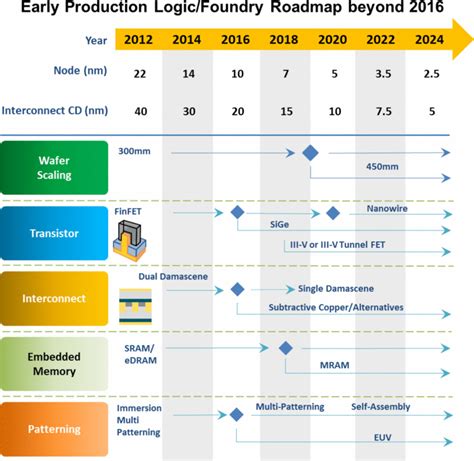 Semiconductor Technology Road Map