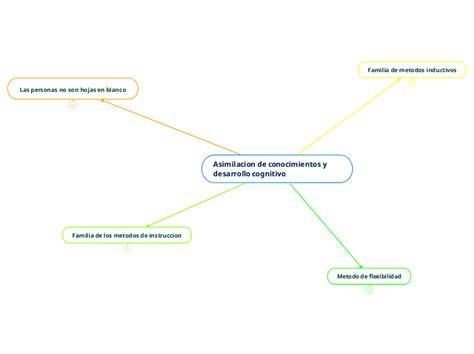 Asimilacion De Conocimientos Y Desarrollo Mind Map