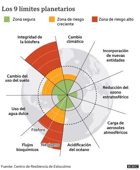 Medio Ambiente Cuáles Son Los 9 Límites Que Mantienen A La Tierra En Equilibrio Y Qué Riesgos